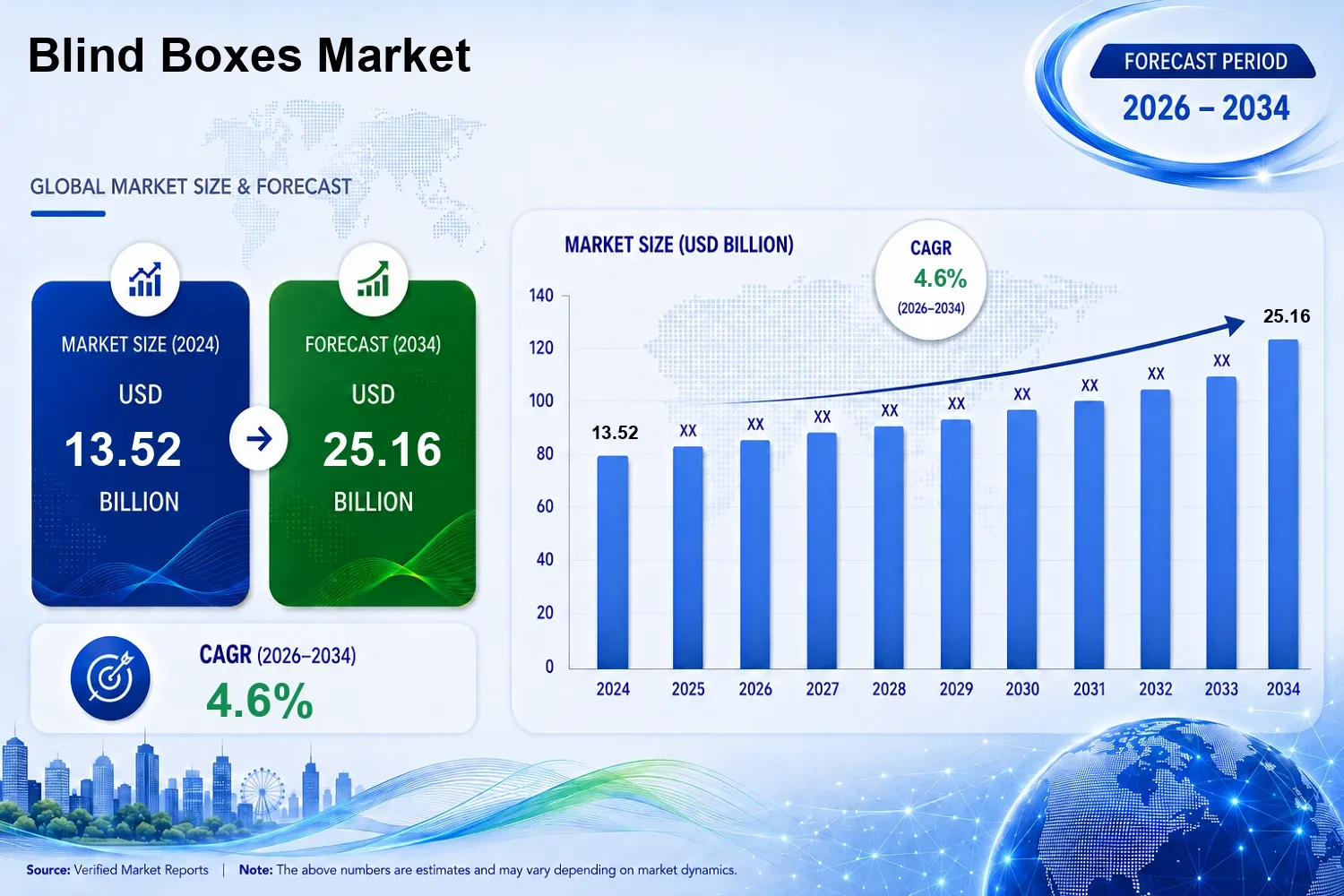 Blind Boxes Market Size, Share, Growth Trends & Forecast 2034